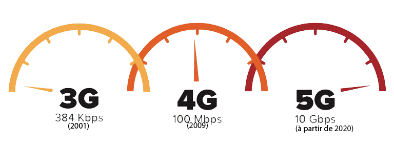vitesse internet débit