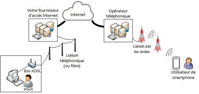 internet comment ça fonctionne